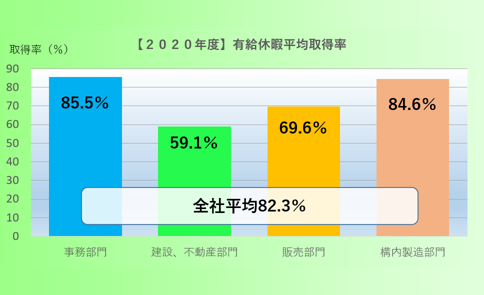 有給取得率 グラフ