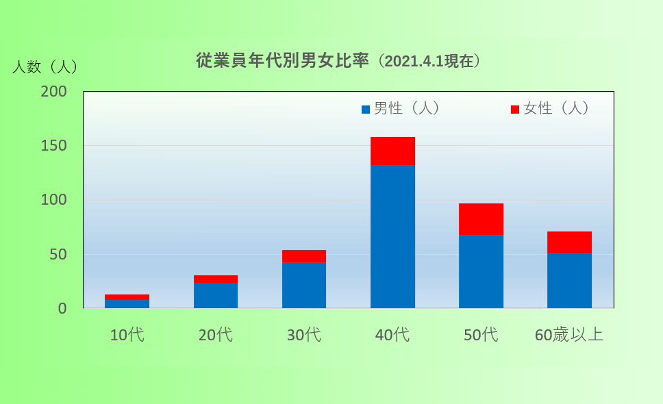 年齢別人数 グラフ