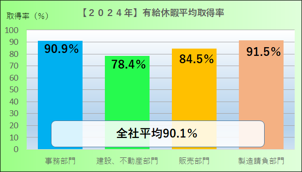 有給取得率20243