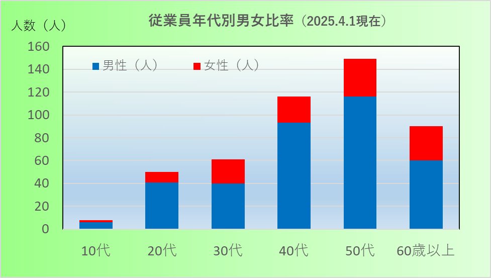 年代別男女比率20243