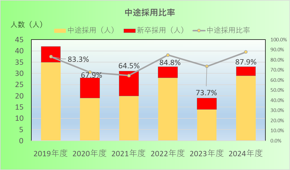 中途採用比率20243